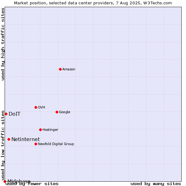 Market position of Netinternet vs. DoIT vs. Midphase