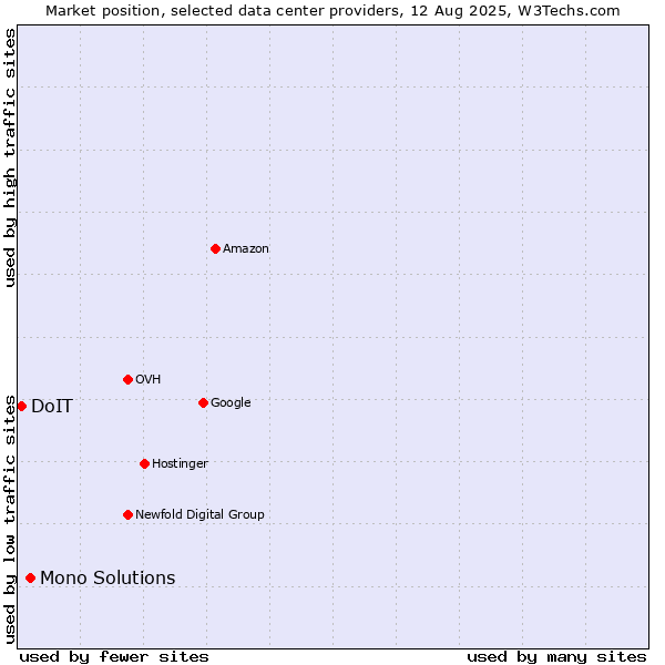 Market position of Mono Solutions vs. DoIT