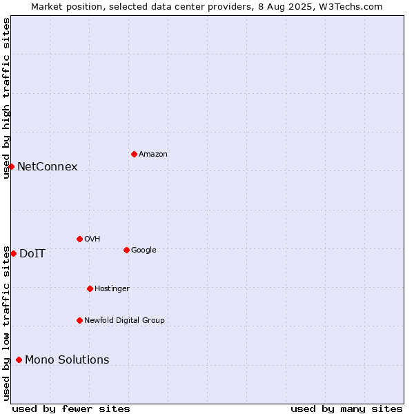 Market position of Mono Solutions vs. DoIT vs. NetConnex