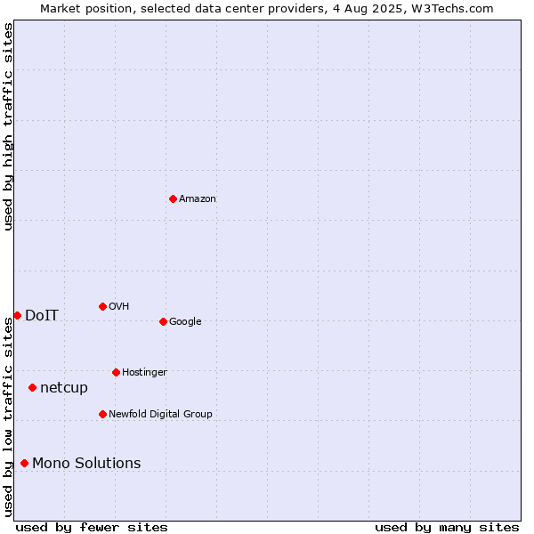 Market position of netcup vs. Mono Solutions vs. DoIT