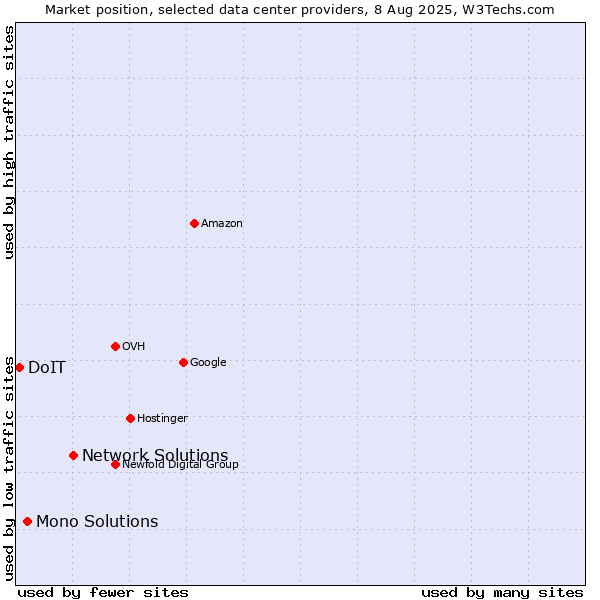 Market position of Network Solutions vs. Mono Solutions vs. DoIT