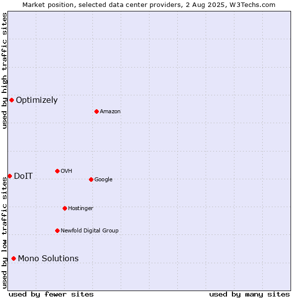 Market position of Mono Solutions vs. Optimizely vs. DoIT