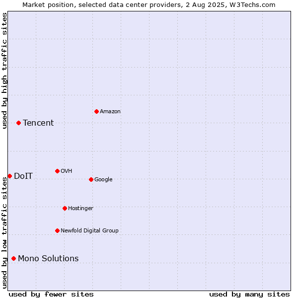 Market position of Tencent vs. Mono Solutions vs. DoIT