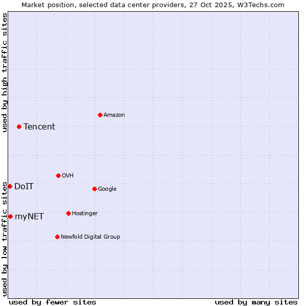 Market position of Tencent vs. myNET vs. DoIT