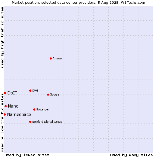 Market position of Nano vs. DoIT vs. Namespace