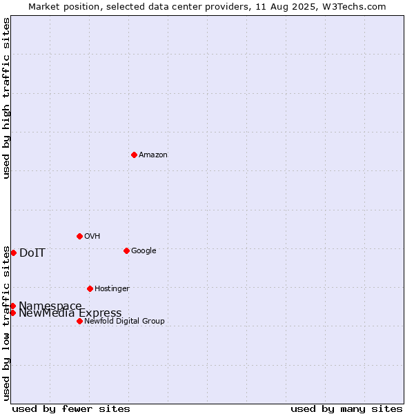 Market position of DoIT vs. NewMedia Express vs. Namespace