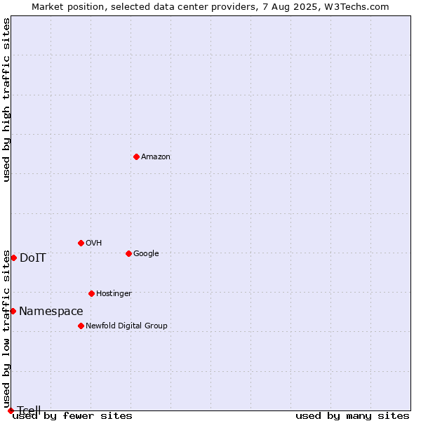 Market position of DoIT vs. Namespace vs. Tcell