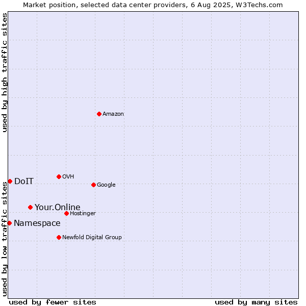 Market position of Your.Online vs. DoIT vs. Namespace
