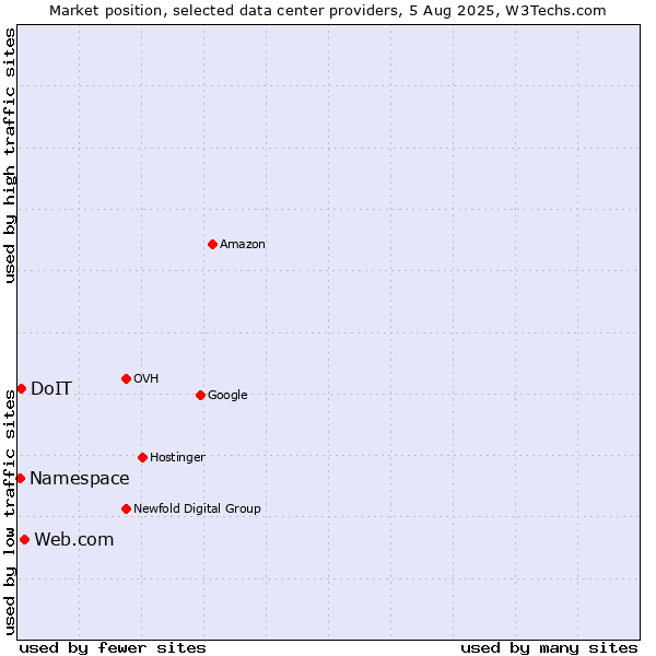 Market position of Web.com vs. DoIT vs. Namespace