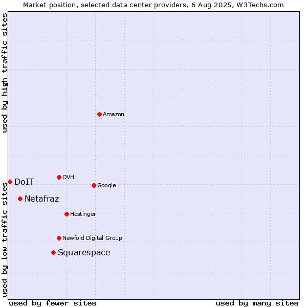Market position of Squarespace vs. Netafraz vs. DoIT