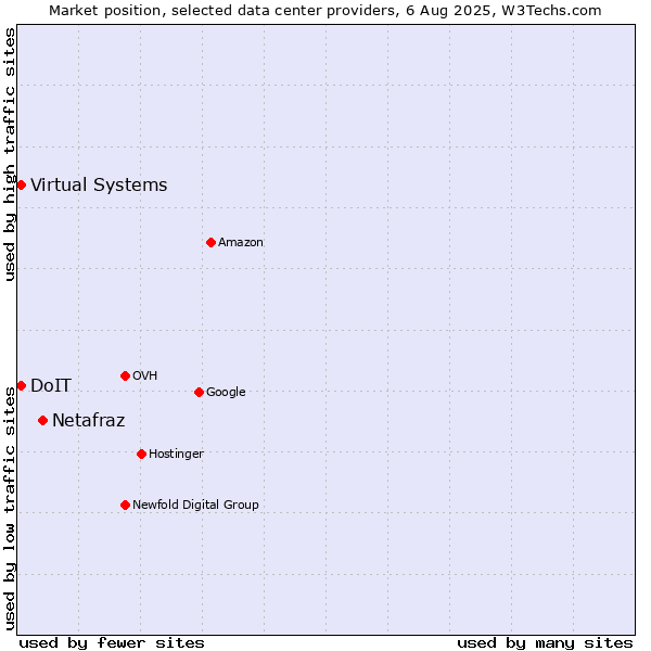Market position of Netafraz vs. Virtual Systems vs. DoIT