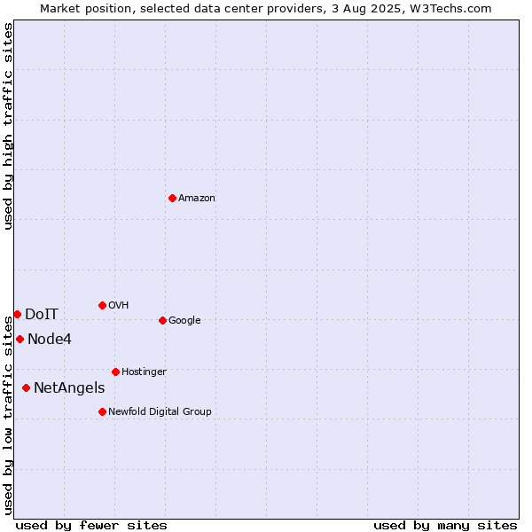 Market position of NetAngels vs. Node4 vs. DoIT