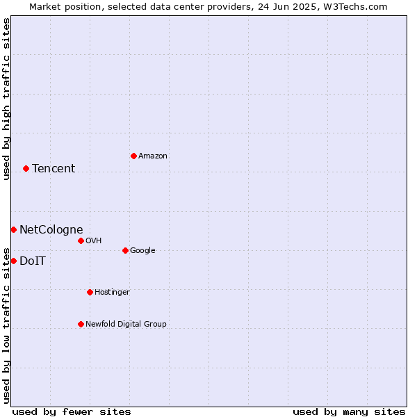 Market position of Tencent vs. DoIT vs. NetCologne