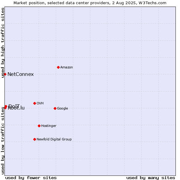 Market position of DoIT vs. Root.lu vs. NetConnex