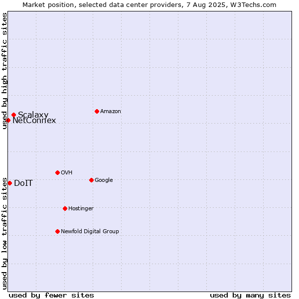 Market position of Scalaxy vs. DoIT vs. NetConnex