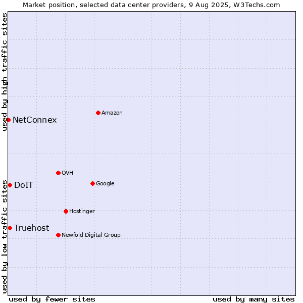 Market position of DoIT vs. Truehost vs. NetConnex