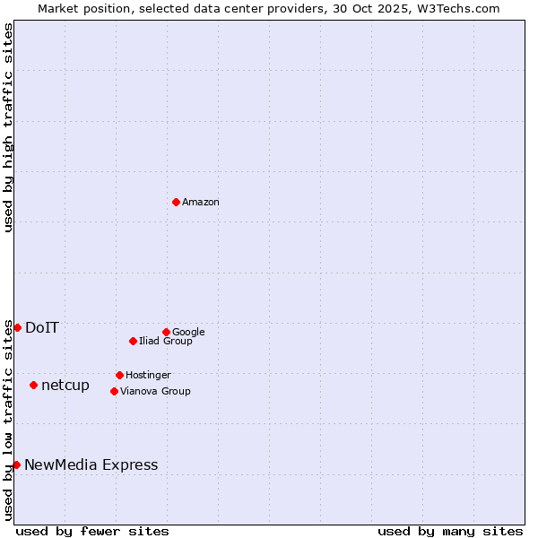 Market position of netcup vs. DoIT vs. NewMedia Express