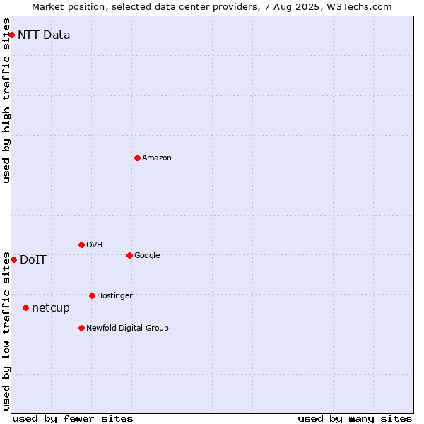 Market position of netcup vs. DoIT vs. NTT Data