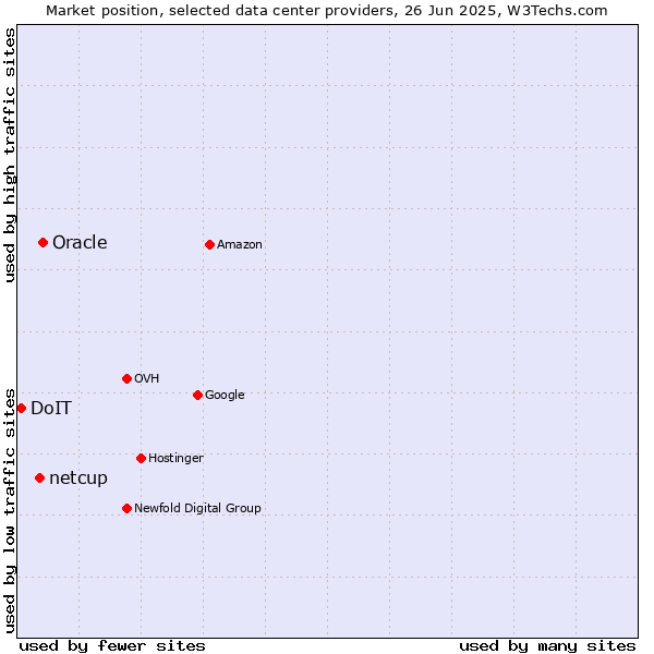 Market position of Oracle vs. netcup vs. DoIT