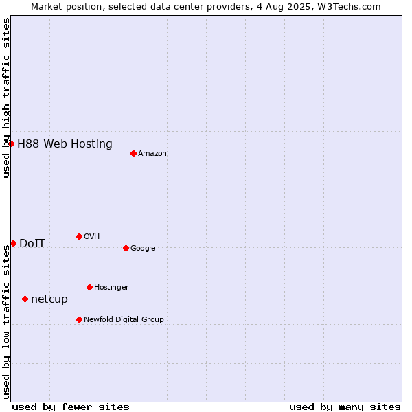 Market position of netcup vs. DoIT vs. H88 Web Hosting