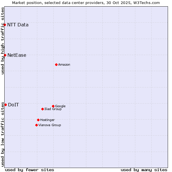 Market position of DoIT vs. NetEase vs. NTT Data