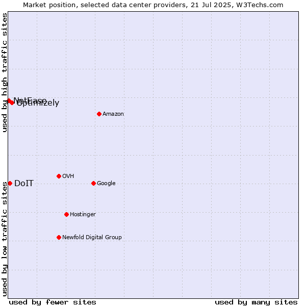 Market position of Optimizely vs. DoIT vs. NetEase
