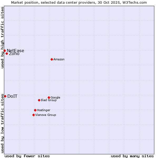 Market position of Zoho vs. DoIT vs. NetEase