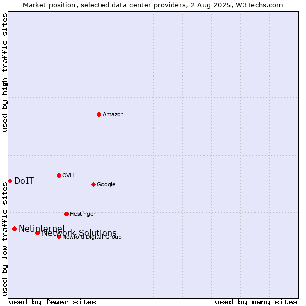 Market position of Network Solutions vs. Netinternet vs. DoIT