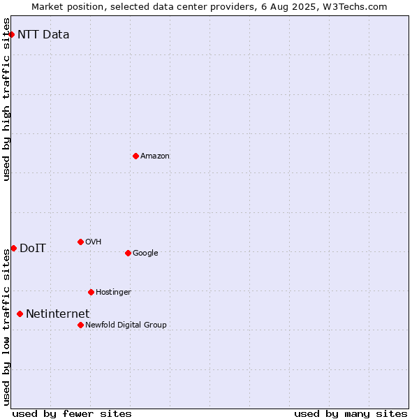 Market position of Netinternet vs. DoIT vs. NTT Data