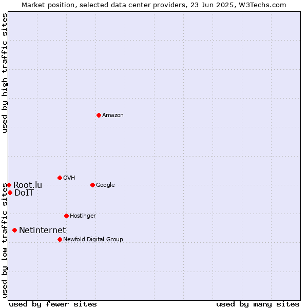 Market position of Netinternet vs. DoIT vs. Root.lu
