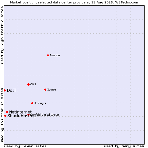 Market position of Netinternet vs. Shock Hosting vs. DoIT