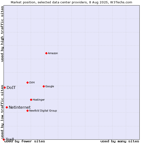 Market position of Netinternet vs. DoIT vs. Tcell