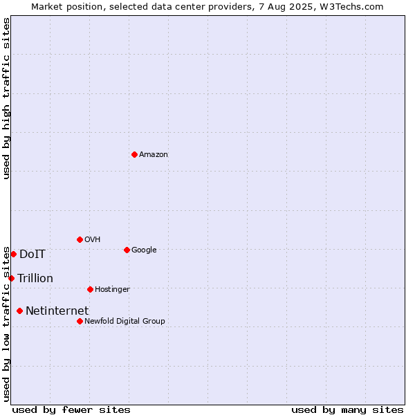Market position of Netinternet vs. DoIT vs. Trillion