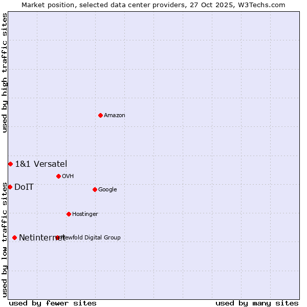 Market position of Netinternet vs. 1&1 Versatel vs. DoIT