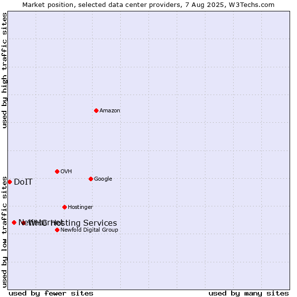 Market position of WHG Hosting Services vs. Netinternet vs. DoIT