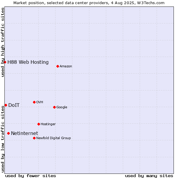 Market position of Netinternet vs. DoIT vs. H88 Web Hosting