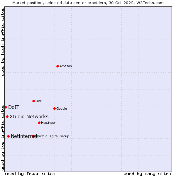 Market position of Netinternet vs. Xtudio Networks vs. DoIT