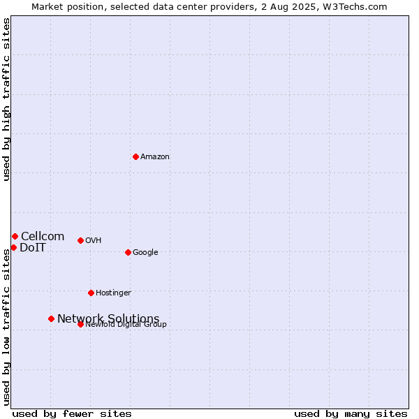 Market position of Network Solutions vs. Cellcom vs. DoIT