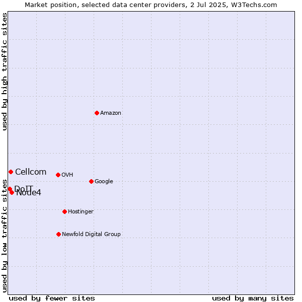 Market position of Node4 vs. Cellcom vs. DoIT