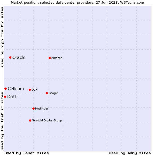 Market position of Oracle vs. Cellcom vs. DoIT