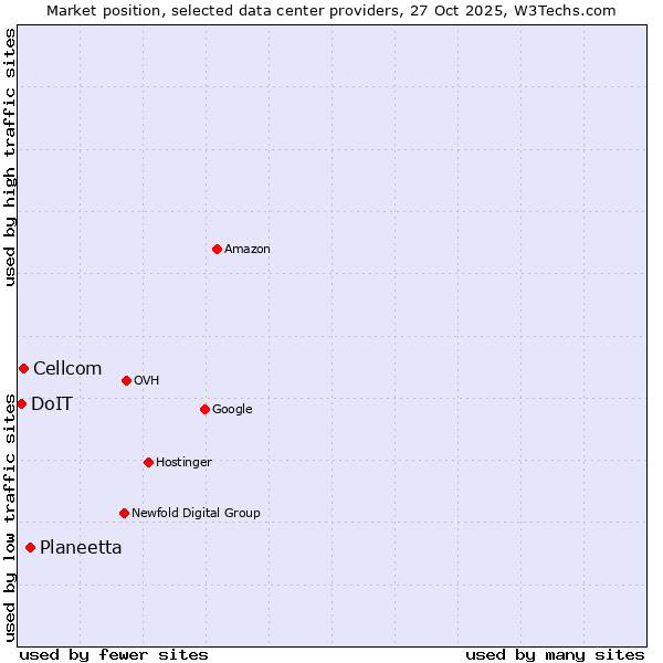 Market position of Planeetta vs. Cellcom vs. DoIT