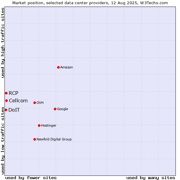 Market position of Cellcom vs. RCP vs. DoIT