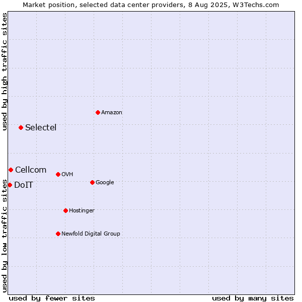Market position of Selectel vs. Cellcom vs. DoIT