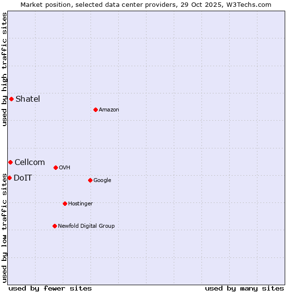 Market position of Shatel vs. Cellcom vs. DoIT