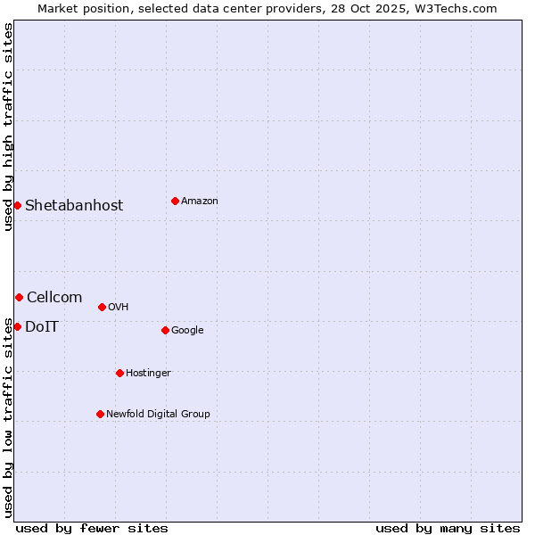 Market position of Cellcom vs. Shetabanhost vs. DoIT