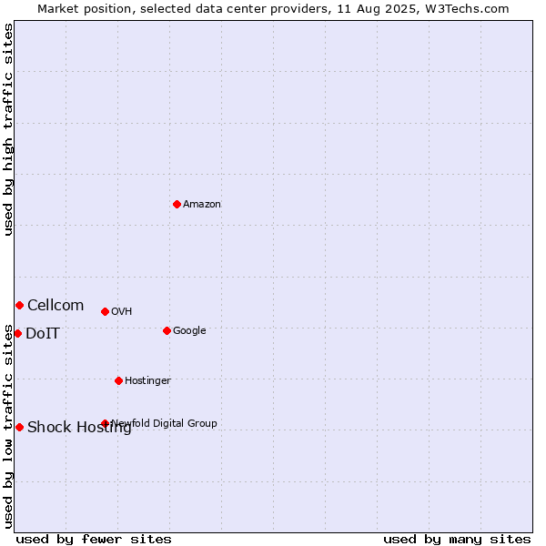 Market position of Cellcom vs. Shock Hosting vs. DoIT