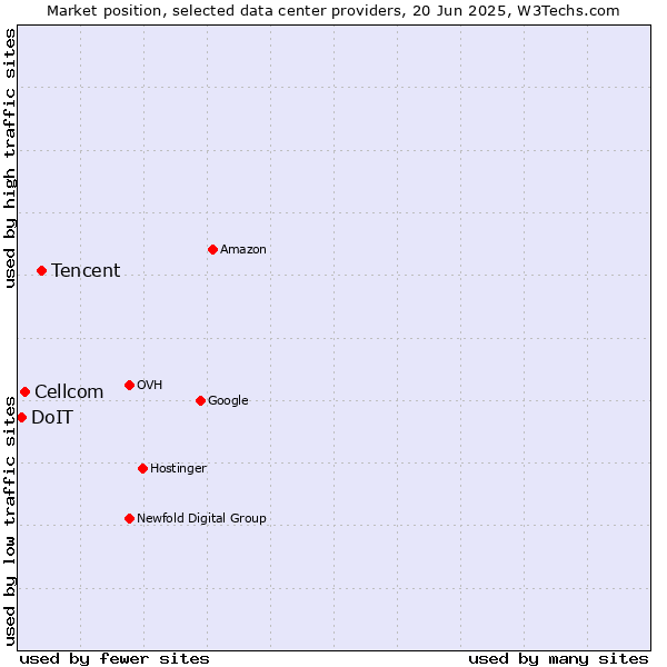 Market position of Tencent vs. Cellcom vs. DoIT