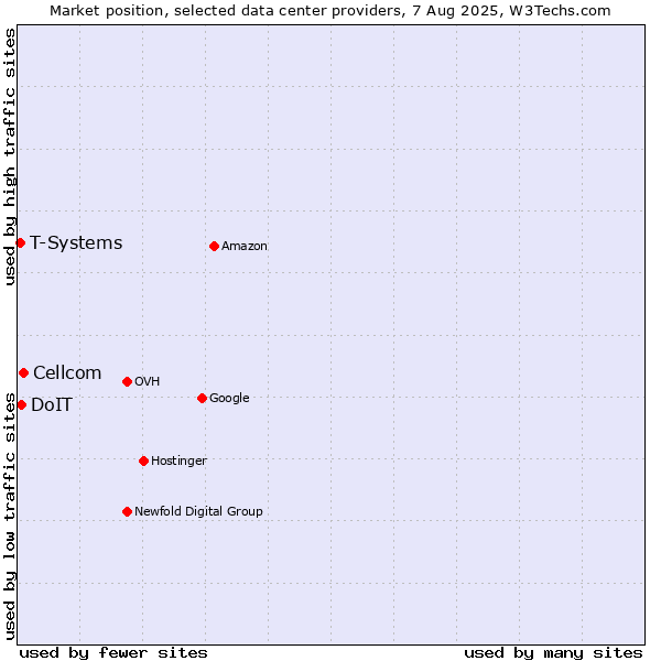 Market position of Cellcom vs. DoIT vs. T-Systems