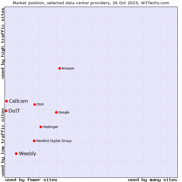 Market position of Weebly vs. Cellcom vs. DoIT