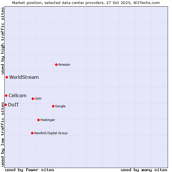 Market position of WorldStream vs. Cellcom vs. DoIT